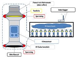 Bild 1, Versuchsaufbau: links eine Testbox mit innenliegendem Funk-Messdatensensor, daürber die zu prüfende Testfolie, deren Wasserdampf-Diffusioneseigentschaften getestet werden sollen. Bildquelle: Hochschule Furtwangen